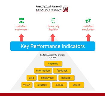 Methods based on business results