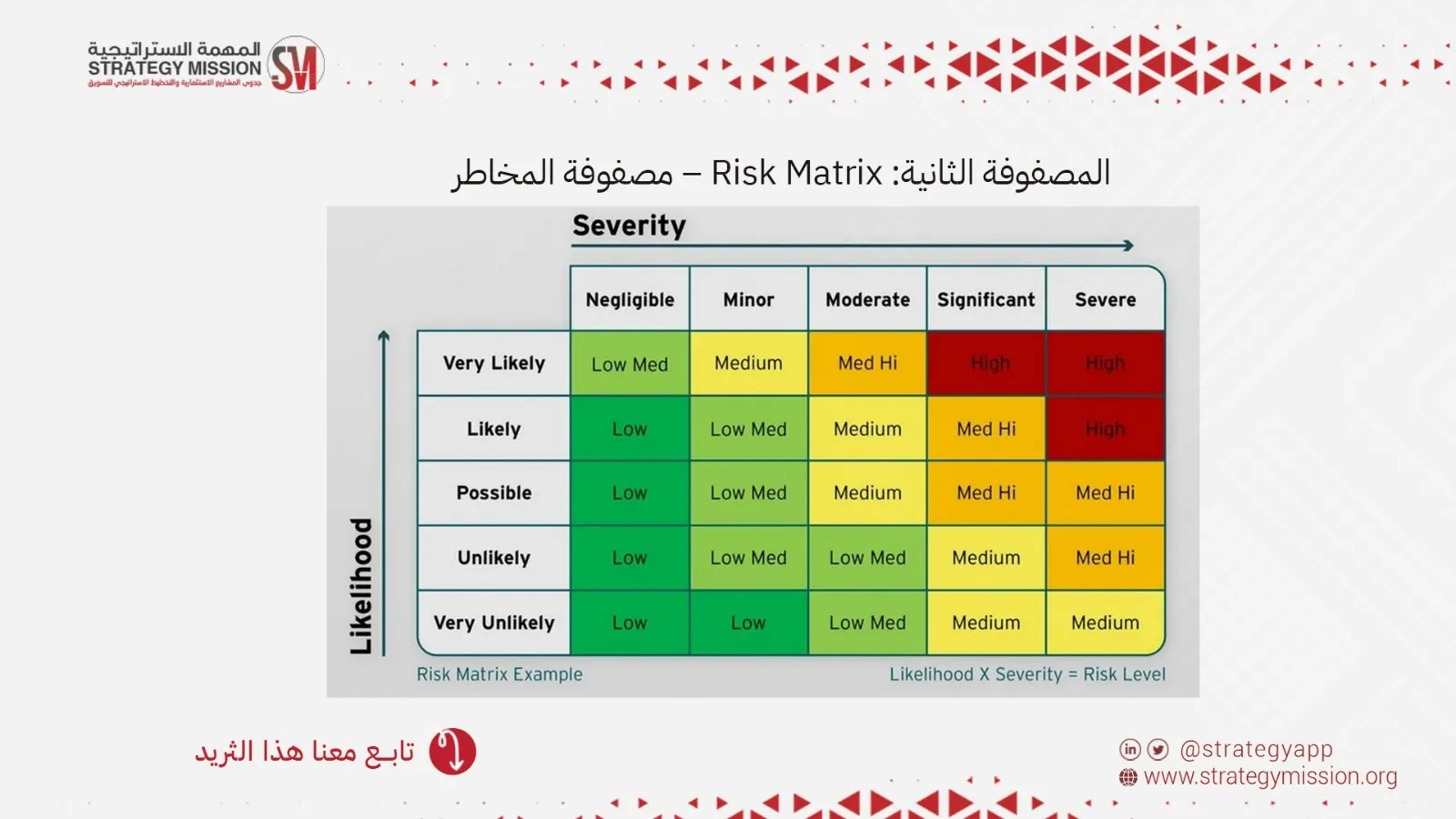 مصفوفة المخاطر Risk Matrix: أداة حاسمة لنجاح المشاريع